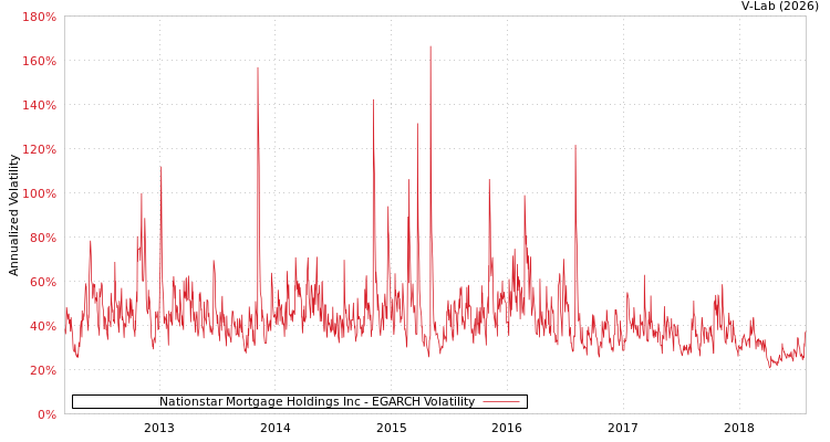 graph of Nationstar Mortgage Holdings Inc EGARCH