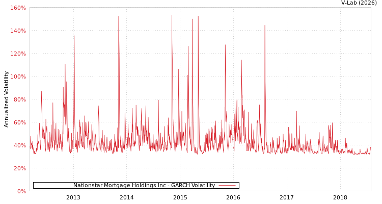 graph of Nationstar Mortgage Holdings Inc GARCH