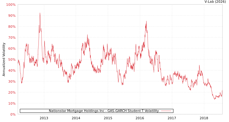 graph of Nationstar Mortgage Holdings Inc GAS-GARCH-T