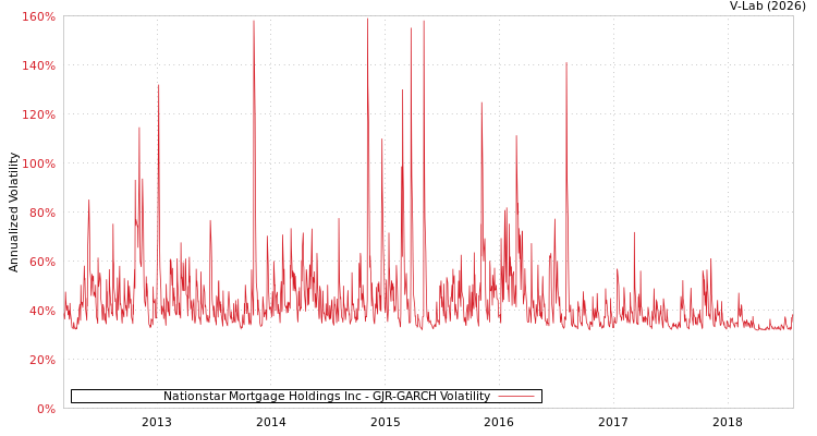 graph of Nationstar Mortgage Holdings Inc GJR-GARCH
