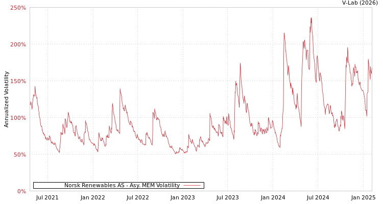 graph of Norsk Renewables AS AMEM