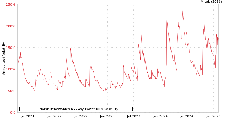graph of Norsk Renewables AS APMEM