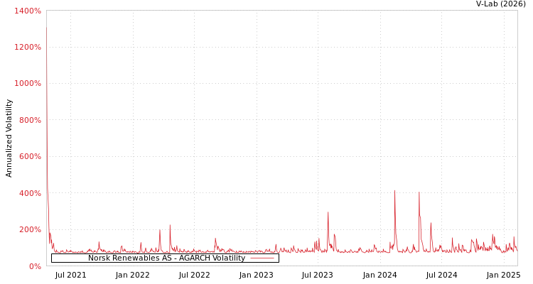graph of Norsk Renewables AS AGARCH