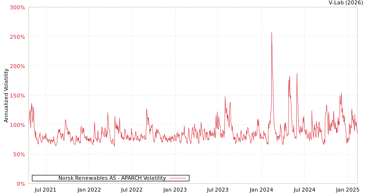 graph of Norsk Renewables AS APARCH