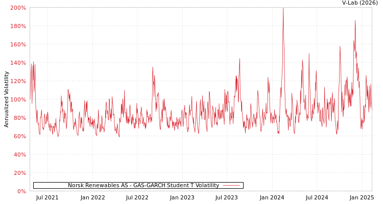 graph of Norsk Renewables AS GAS-GARCH-T