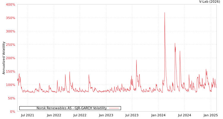 graph of Norsk Renewables AS GJR-GARCH