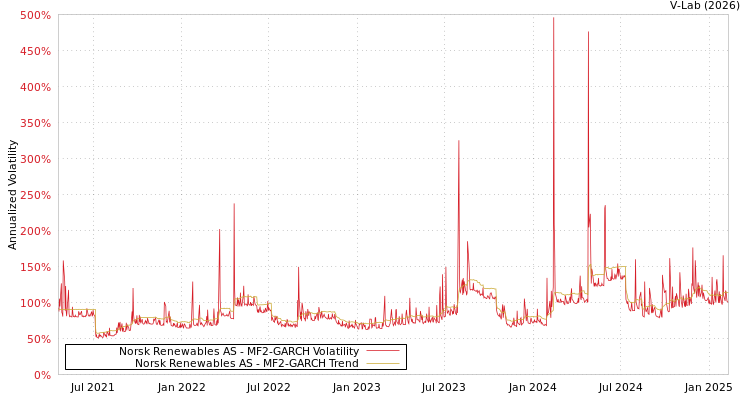 graph of Norsk Renewables AS MF2-GARCH