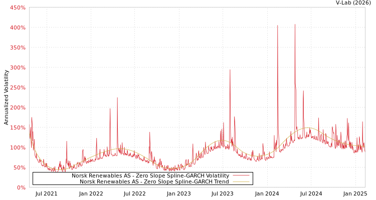 graph of Norsk Renewables AS S0GARCH