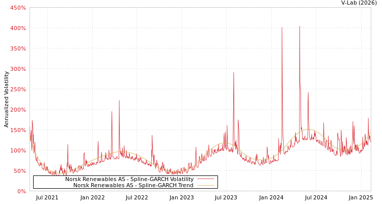 graph of Norsk Renewables AS SGARCH