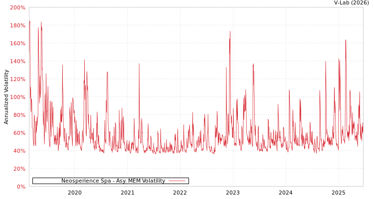 graph of Neosperience Spa AMEM
