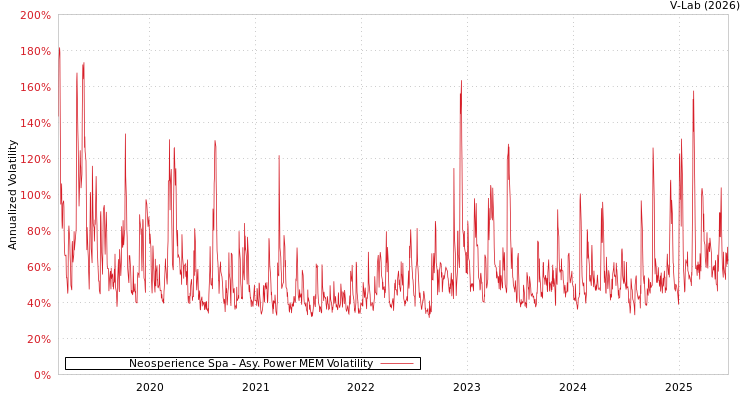 graph of Neosperience Spa APMEM