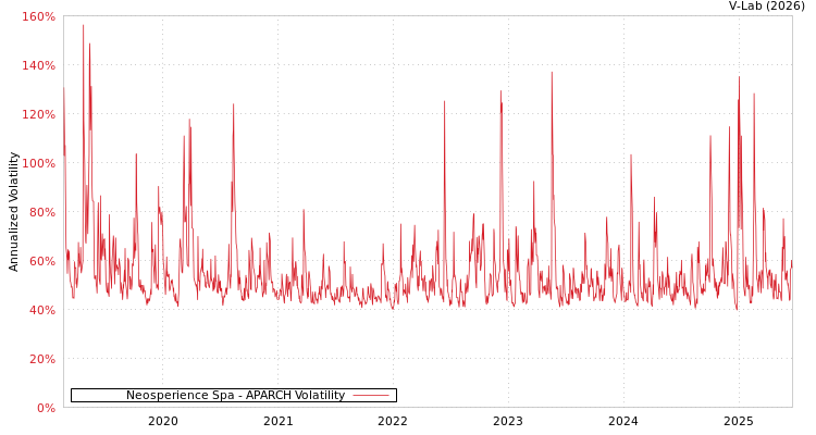 graph of Neosperience Spa APARCH