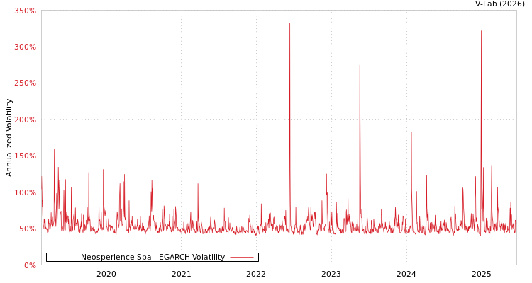 graph of Neosperience Spa EGARCH