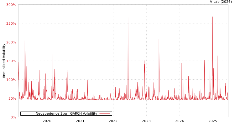 graph of Neosperience Spa GARCH
