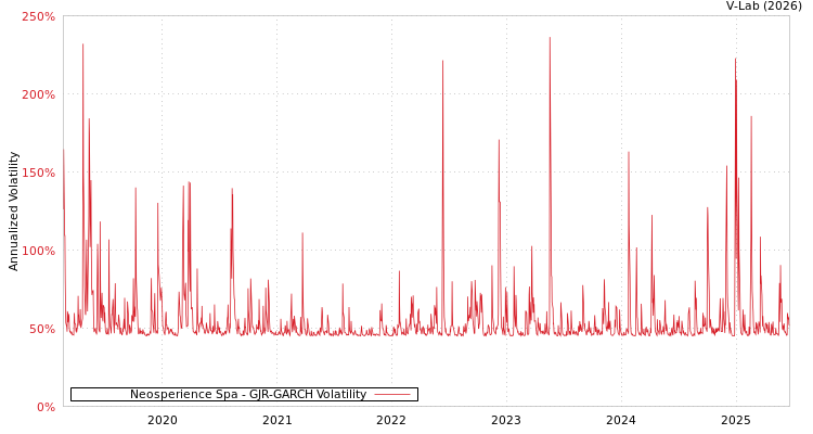 graph of Neosperience Spa GJR-GARCH