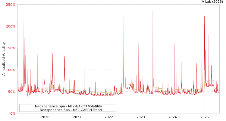 graph of Neosperience Spa MF2-GARCH