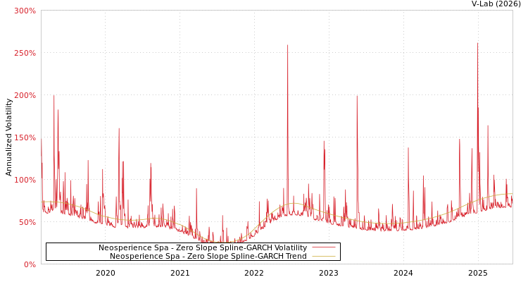 graph of Neosperience Spa S0GARCH