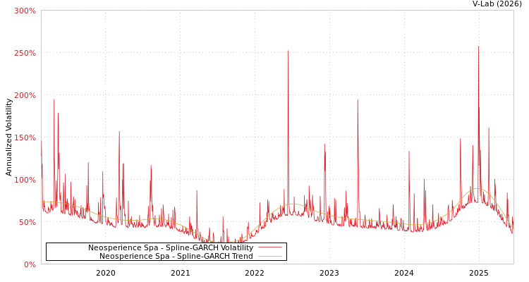 graph of Neosperience Spa SGARCH