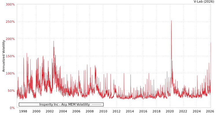 graph of Insperity Inc AMEM