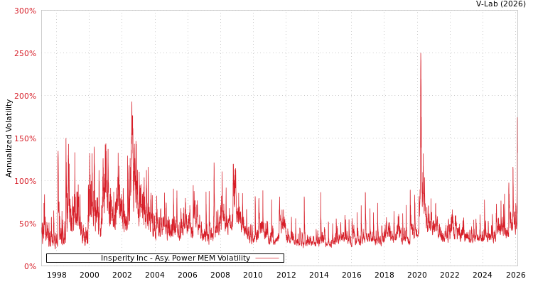 graph of Insperity Inc APMEM