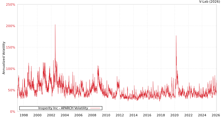 graph of Insperity Inc APARCH
