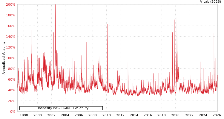 graph of Insperity Inc EGARCH