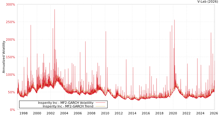 graph of Insperity Inc MF2-GARCH