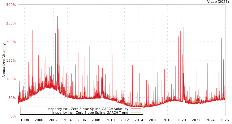 graph of Insperity Inc S0GARCH