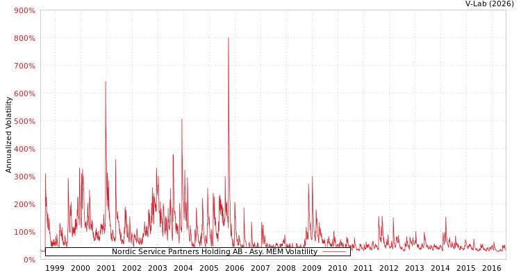 graph of Nordic Service Partners Holding AB AMEM
