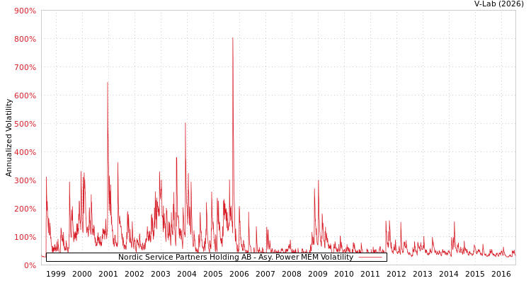 graph of Nordic Service Partners Holding AB APMEM