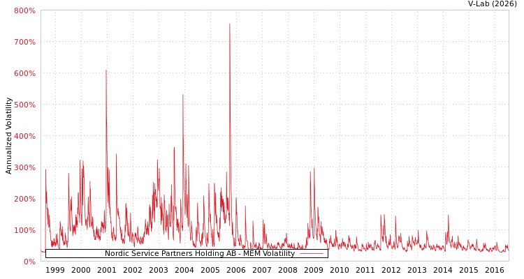 graph of Nordic Service Partners Holding AB MEM