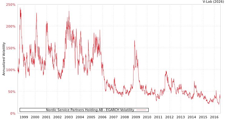 graph of Nordic Service Partners Holding AB EGARCH