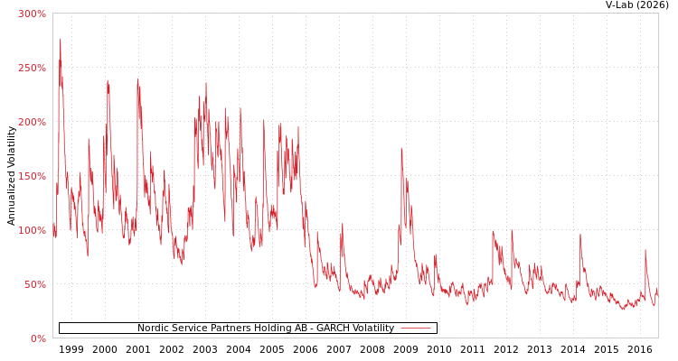 graph of Nordic Service Partners Holding AB GARCH