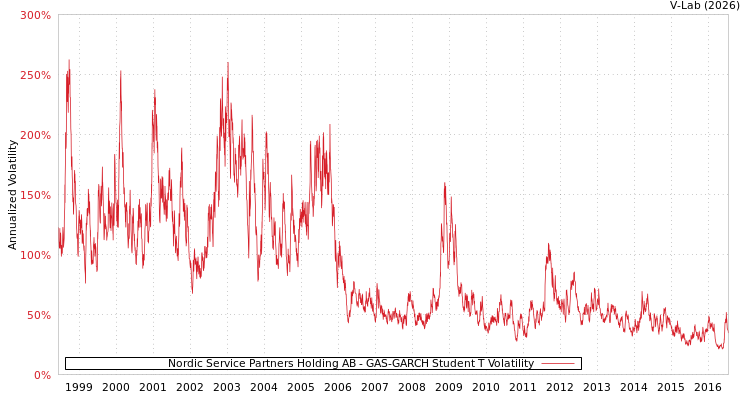 graph of Nordic Service Partners Holding AB GAS-GARCH-T