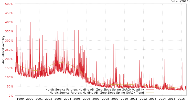 graph of Nordic Service Partners Holding AB S0GARCH