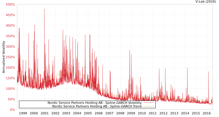 graph of Nordic Service Partners Holding AB SGARCH