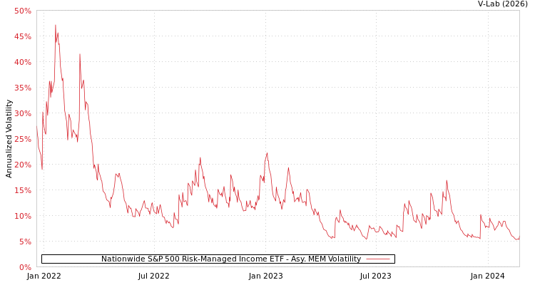 graph of Nationwide S&P 500 Risk-Managed Income ETF AMEM