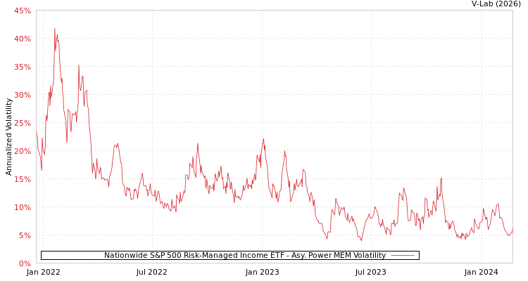 graph of Nationwide S&P 500 Risk-Managed Income ETF APMEM
