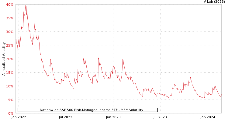 graph of Nationwide S&P 500 Risk-Managed Income ETF MEM