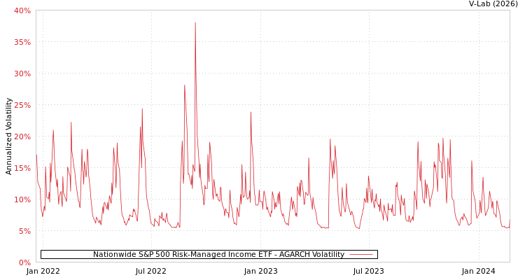graph of Nationwide S&P 500 Risk-Managed Income ETF AGARCH