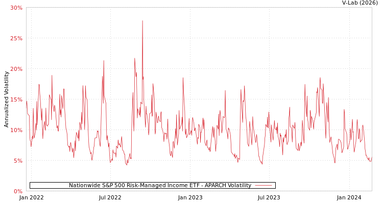 graph of Nationwide S&P 500 Risk-Managed Income ETF APARCH