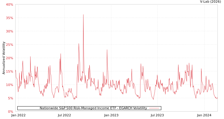 graph of Nationwide S&P 500 Risk-Managed Income ETF EGARCH