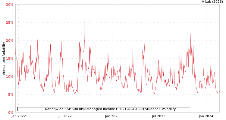graph of Nationwide S&P 500 Risk-Managed Income ETF GAS-GARCH-T