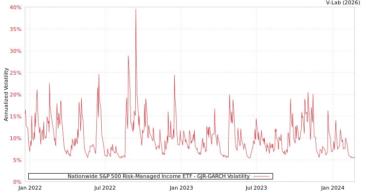 graph of Nationwide S&P 500 Risk-Managed Income ETF GJR-GARCH