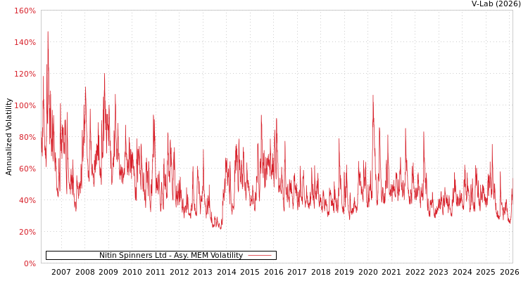 graph of Nitin Spinners Ltd AMEM