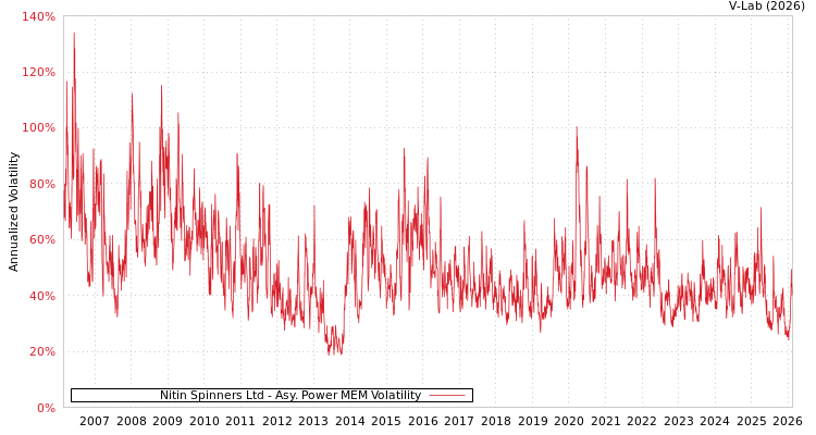 graph of Nitin Spinners Ltd APMEM