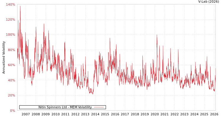 graph of Nitin Spinners Ltd MEM