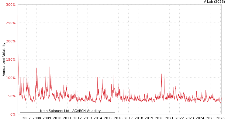 graph of Nitin Spinners Ltd AGARCH