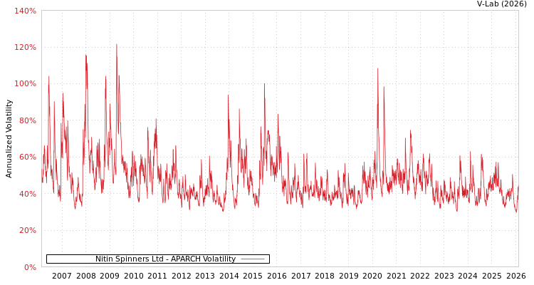 graph of Nitin Spinners Ltd APARCH
