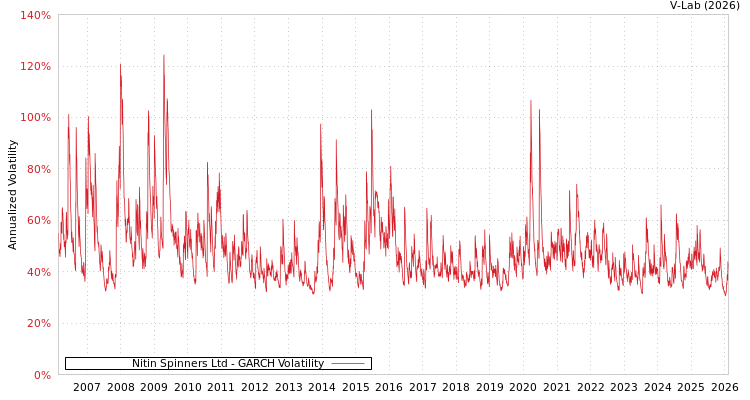 graph of Nitin Spinners Ltd GARCH